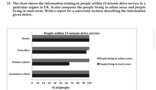 The bar chart gives data about people within 15 minute drive service in an unspecific area in UK and comparing between two areas in urban and rural.