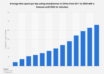 The graph gives information about the amount of time spent by mobile phone users in China on various media and forms of entertainment.