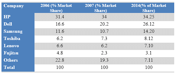 the table below shows the worldwide market share of the notebook computer market for manufacturers in the years 2006 and 2007. Summarise the information by selecting and reporting the main features and make comparisons where relevant.