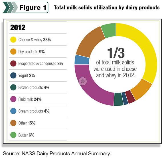 The charts below give information about the world's top three producers for four different dairy products (milk, cheese, butter, milk powder) in the year of 2012