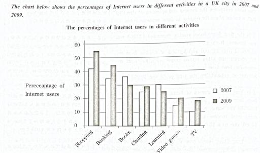 The chart below shows the percentage of people in a city in UK using the internet for different activities in 2007 and 2009.
