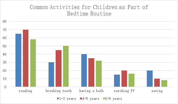 The graph below gives information about the common activities children of different ages in the United States do as part of their bedtime routines.