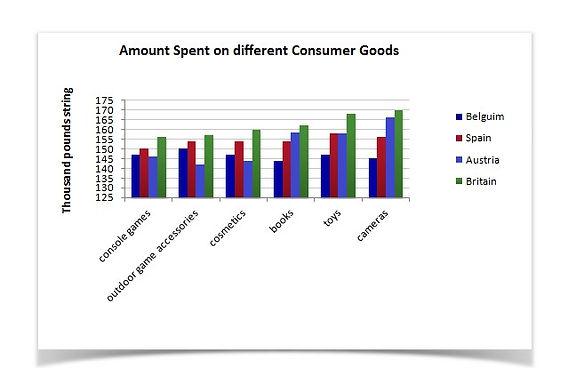 The bar chart below gives information about four countries spending habits of shopping on consumer goods in 2012.

Summarise the information by selecting and reporting the main features, and make comparisons where relevant.