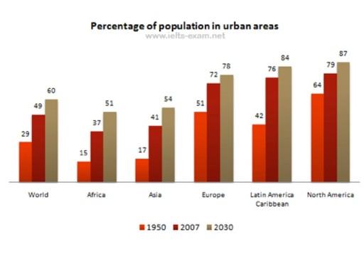 The bar chart below gives information about the percentage of the population living in urban areas in the world and in different continents. Summarise the information by selecting and reporting the main features, and make comparisons where relevant.