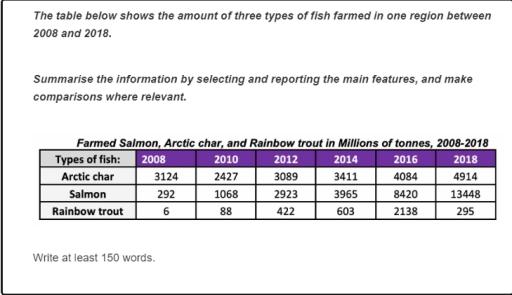 The table below show that the amount of three types of fish farmed in one region between 2008 and 2018