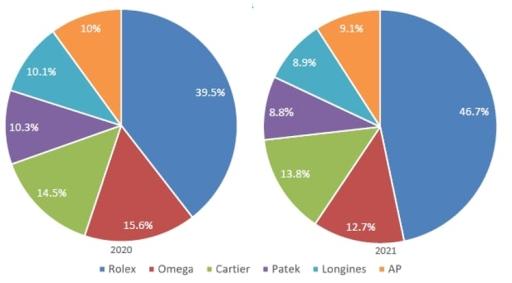 The pie charts below show the share of the Swiss Watch Market by brand in 2009 and 2019. Summarize the information by selecting and reporting the main features, and make comparisons where relevant.