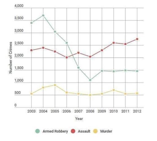 The line graph below shows the number of serious crimes that occurred in London between 2003 and 2012. Summarise the information by selecting and reporting the main features, and make comparisons where relevant.