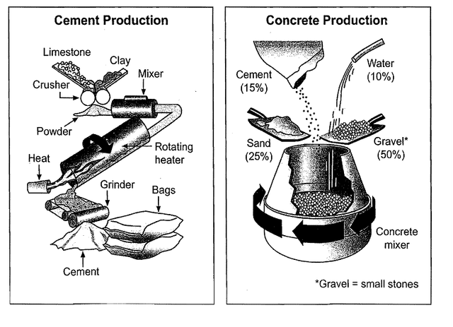 The two diagrams present the processes of producing cement and concreteindividually, in which it is more complex to produce cement with four stepsinvolved, whereas only one procedure is required to manufacture concrete.