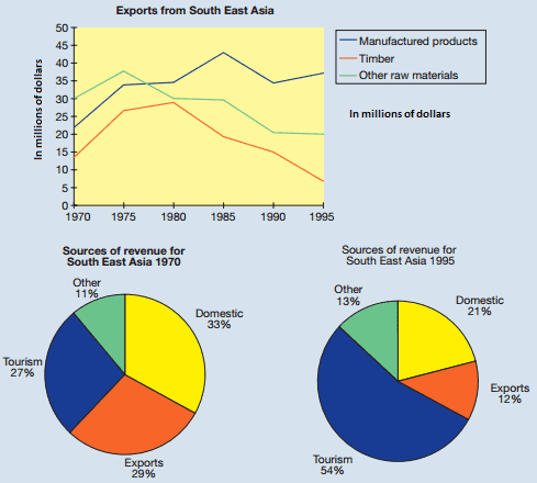 The graphs below show three exports from South East Asia and the four sources of revenue for 1970 and 1995. Write a report for a university lecturer describing the information shown below.