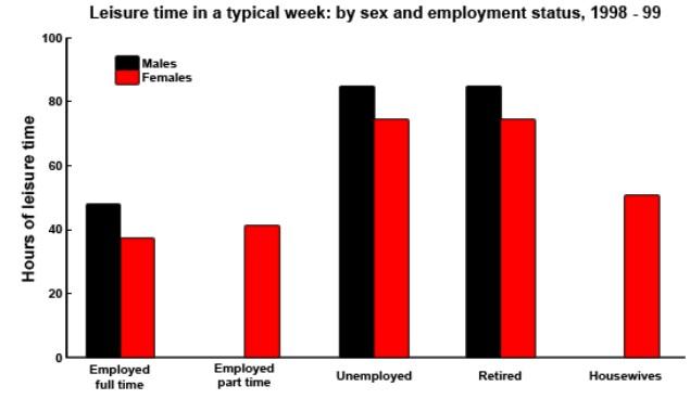 The bar chart below illustrates the amount of time spent on various ...