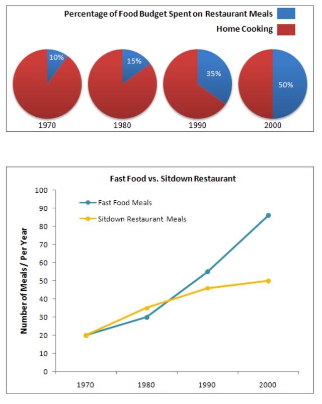 The charts below show the percentage of their food budget the average family spent on restaurant meals in different years. The graph shows the number of meals eaten in fast food restaurants and sit-down restaurants.