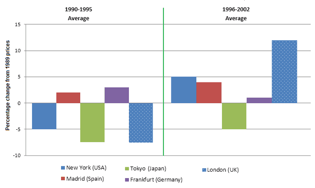 The chart below shows information about changes in average house prices in five different cities between 1990 and 2002 compared with the average house prices in 1989. Summarize the information by selecting and reporting the main features, and make comparisons where relevant.