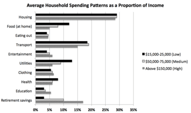 The chart below shows the average household spending pattern for households in three income categories as a proportion of their income.

Summarise the information by selecting and reporting the main features, and make comparisons where relevant.