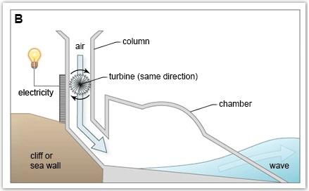 The diagram illustrates a technology which is used to produce electricity from wave power.