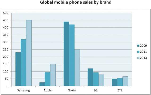 The chart below shows global sales of the top five mobile phone brands between 2009 and 2013.

Write a report for a university, lecturer describing the information shown below.

Summarise the information by selecting and reporting the main features and make comparisons where relevant.