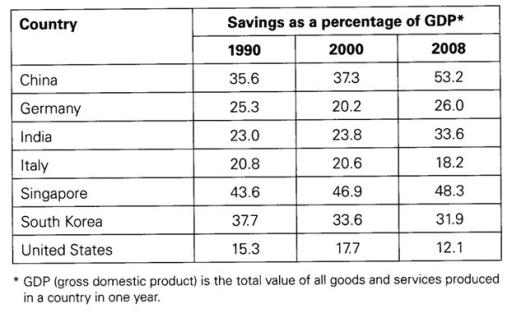 The table below shows the rate at which people saved money, expressed as a percentage of GDP, in seven countries from 1990 to 2008.