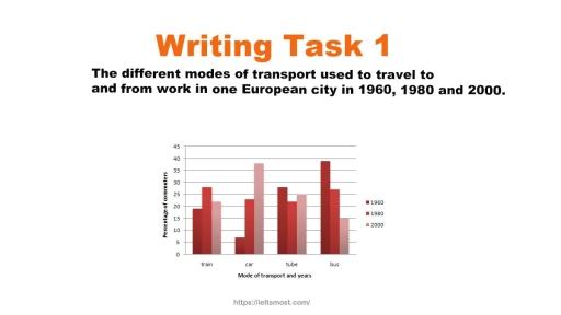 The graph below shows the different modes of transport used to travel to and from work in one European city in 1960, 1980 and 2000. Write a report for a university lecturer describing the information below. » You should  » You should not spend more than 20 minutes on this task.
