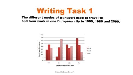 The graph below shows the different modes of transport used to travel to and from work in one European city in 1960, 1980 and 2000.

Write a report for a university lecturer describing the information below.

    » You should write at least 150 words.

    » You should not spend more than 20 minutes on this task.