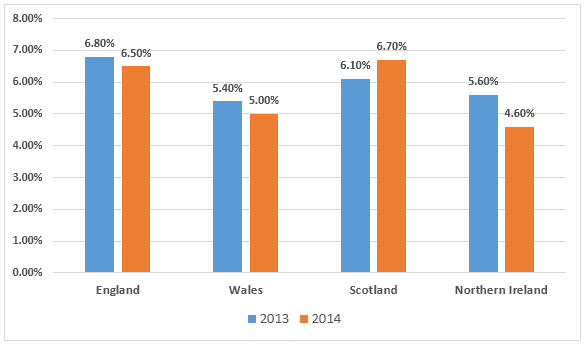 The bar chart provides information about the level of female unemployment in four parts of the United Kingdom between the years of 2013 to 2014.