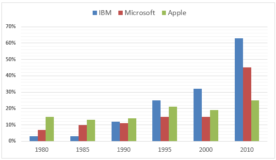 The bar chart below shows the percentage participation of men in senior development in three companies between 1980 and the year 2010.