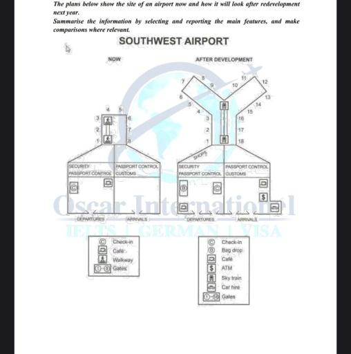 The maps below show the site of an airport now and how it will look after redevelopment next year. Summarise the information by selecting and reporting the main features, and make comparisons where relevant. Umar