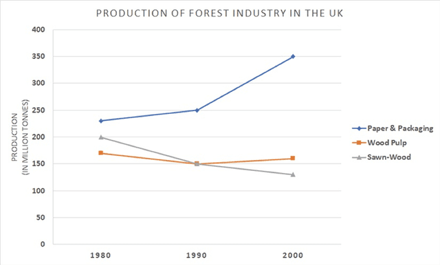 The line graph below shows the production of paper, wood pulp and sawn-wood in the UK from 1980 to 2000.