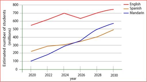 The line graph shows the monthly download trends of four popular language learning apps from January 2013 to mid-2014. Summarise the information by selecting and reporting the main features, and make comparisons where relevant.

You should write at least 150 words.