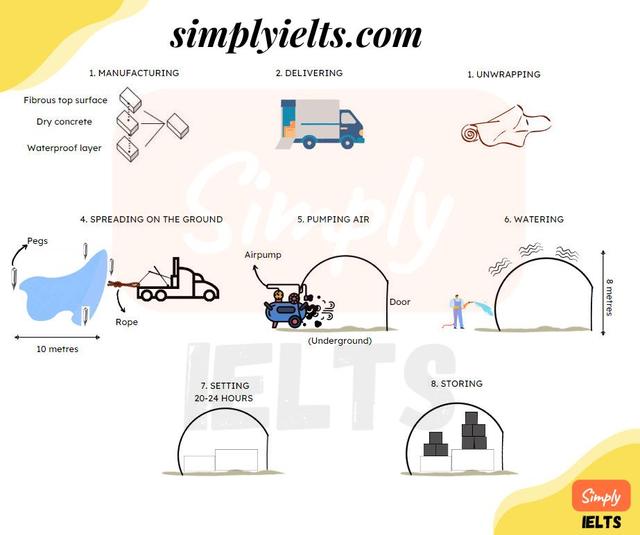 The diagram shows a process of making a storage area from a material called concrete canvas

Summarize the information by selecting and reporting the main features, and make comparisons where relevant.

You should write at least 150 words.