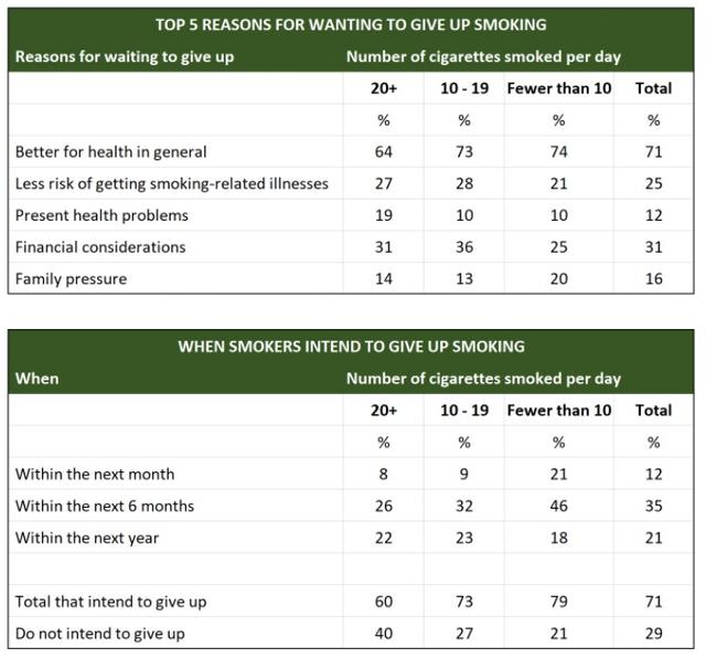 You should spend about 20 minutes on this task.

The tables below show people's reasons for giving up smoking, and when they intend to give up.

Summarise the information by selecting and reporting the main features, and make comparisons where relevant.

Write at least 150 words.