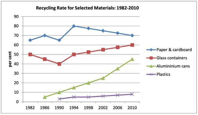 The graph below shows the proportion of four different materials that were recycled from 1982 to 2010 in a particular country.

Sumarise the information by selecting and reporting the main eatures, and make comparisons where relevant.