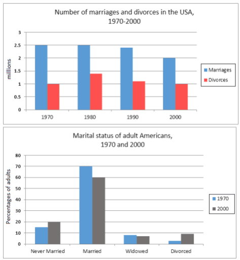 The charts below give information about USA marriage and divorce rates between 1970 and 2000, and the marital status of adult Americans in two of the years. Summarise the information by selecting and reporting the main features, and make comparisons where relevant.