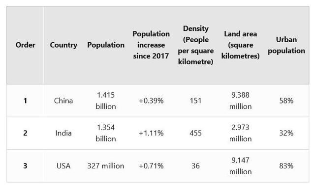 You should spend about 20 minutes on this task.

The table below gives information about the three countries with the highest populations.

Summarise the information by selecting and reporting the main features and make comparisons where relevant.

Write at least 150 words.