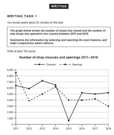 The graph below shows the nomer of shops that closed and the number of new shops that opened in one country between 2011 and 2018.