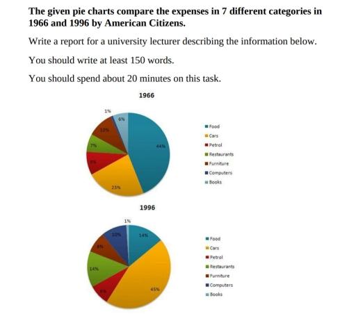 The given pie charts compare the expenses in 7 different categories in 1966 and 1996 by American Citizens.