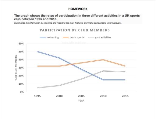 The graph shows the rates of participation in three different activities in a UK sports club between 1995 and 2015.

Summarise the information by selecting and reporting the main features, and make comparisons where relevant.
