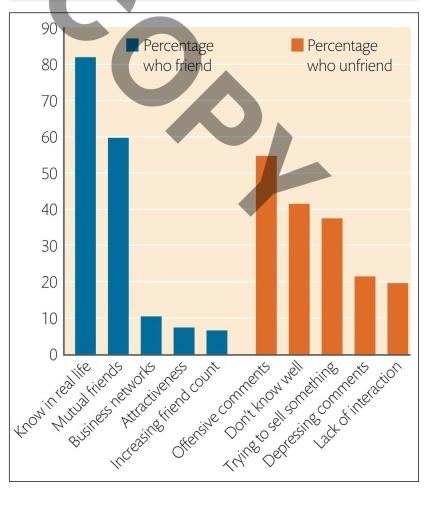 The chart below shows the main reasons why people choose to make or break friendships connections on a popular social media site. Summarise the information by selecting and reporting the main features, and make comparison where relevant