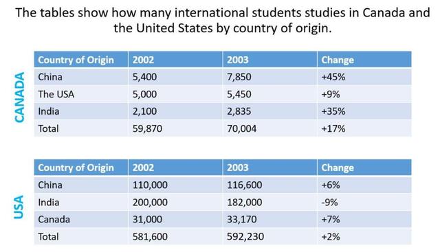 48.The charts below show the number of international students in Canada and USA in 2002 and 2003, also the changes of the increase in student population over the two years. Summarize the information by selecting and reporting the main features, and make comparisons where relevant