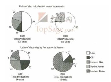 IELTS Academic Writing Task 1 Samples