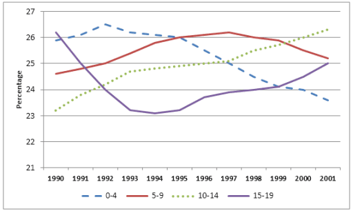 The graph shows children by age group as a percentage of the young population in the United kingdom between 1990 and 2001. Summarise the information by selecting and reporting the main features, and make comparisons where relevant.