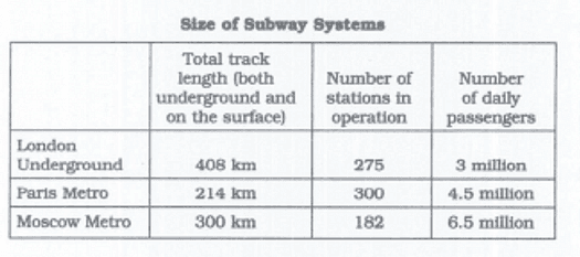 the chart below shows information about subway systems in three major European cities.