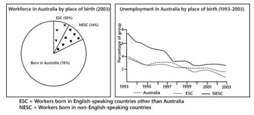 The chart and graph below give information about three categories in Australia and the unemployment levels within those groups.