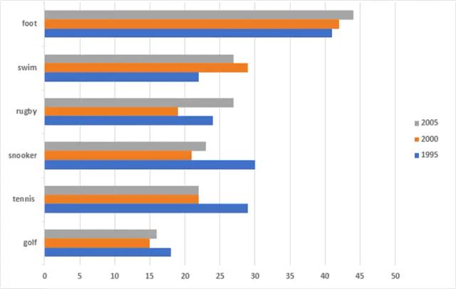 The chart shows the proportion of people in a UK survey carried out in three diﬀerent years who said they were interested in certain sports.