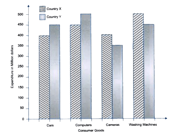 The bar chart shows the amount of foreign direct investment in India and China from 2014 to 2019.