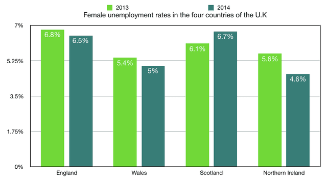 The presented graph illustrates information about the proportion of unemployment women in four different countries of the United Kingdoms in 2013 and 2014.