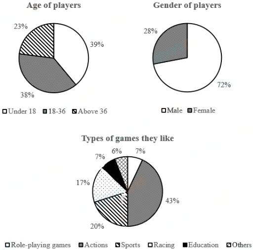 The following chart illustrates the information about players of electronic games in South Korea in 2003.
