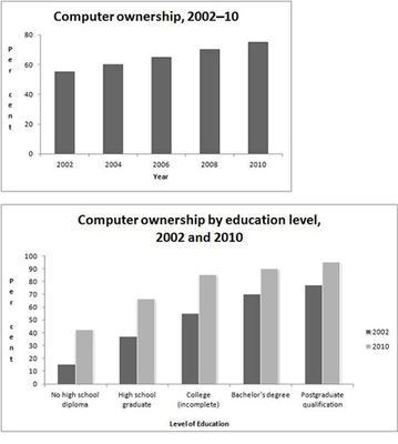 The graphs above give information about computer ownership as a percentage of the population between 2002 and 2010, and by level of education for the years 2002 and 2010.

Summarise the information by selecting and reporting the main features, and make comparisons where relevant. Write at least 150 words.