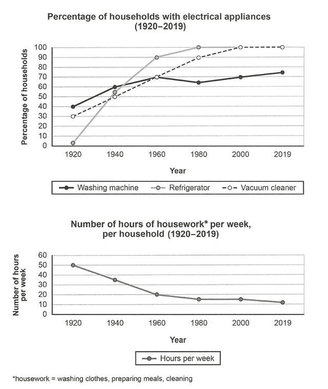 he charts below show the changes in ownership of electrical appliances and amount of time spent doing housework in one country between 1920 and 2019.