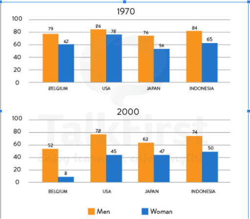 The graphs below show the percentage of men and women aged 60-4 who were employed in four countries in 1970 and 2000. Summarize the information by slecting and reporting the main features and make comparisons where relevant.