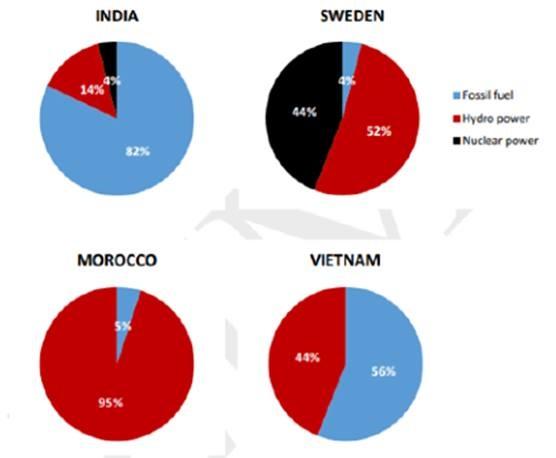 The charts show the sources of electricity produced in 4 countries between 2003 and 2008