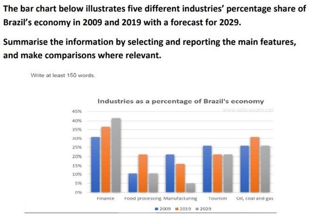 The chart below compares the percentages of tourism dollars spent in different economic sectors in two time periods.

Summarise the information by selecting and reporting the main features, make comparisons where relevant.